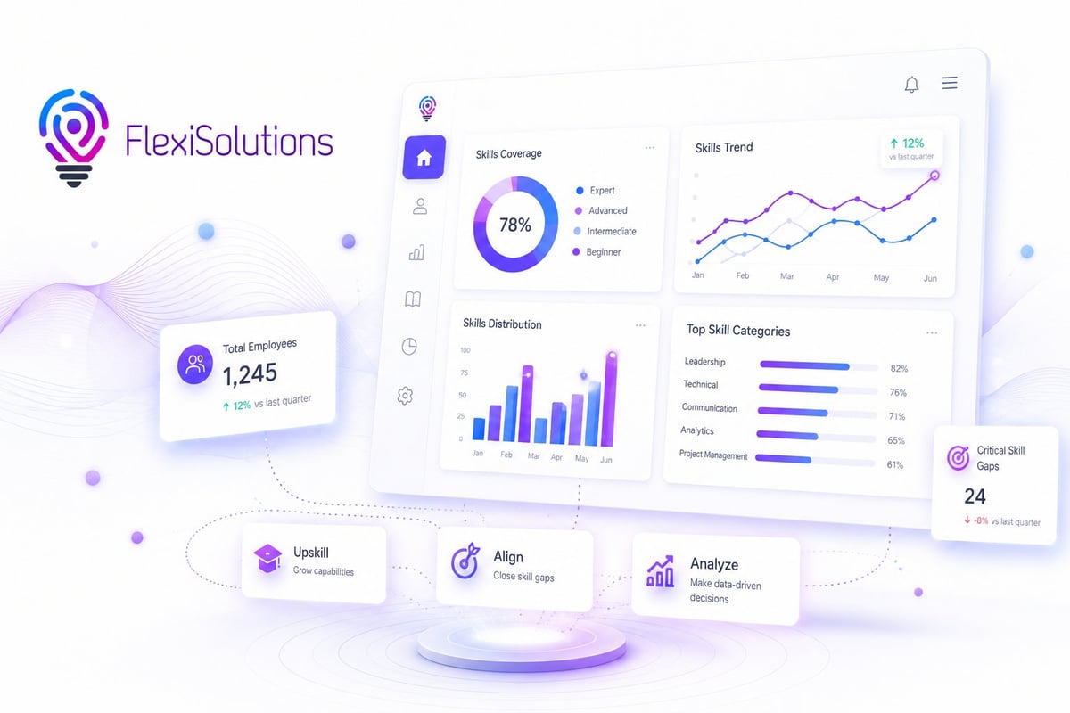 FlexiSolutions dashboard displaying analytics with skill development charts, distribution graphs, and performance metrics in purple and blue theme.